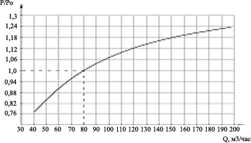 Типовая зависимость мощности регистра от производительности воздушного потока