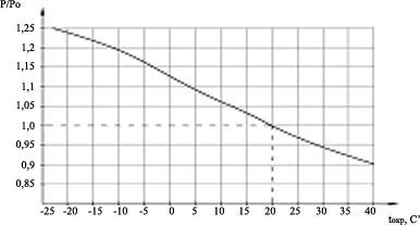 Типовая зависимость мощности регистра от температуры окружающей среды